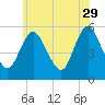 Mount Sinai Harbor tide chart for Monday, May 29, 2023