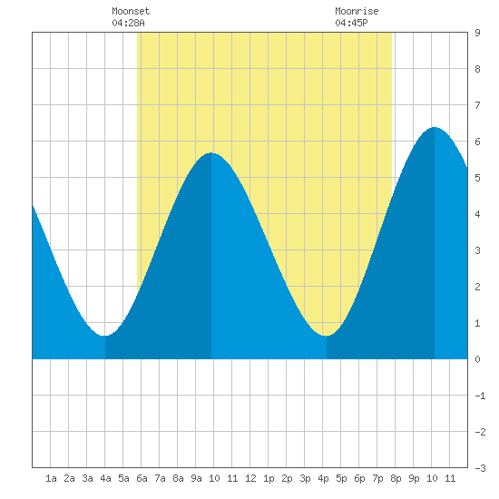 Mount Sinai Harbor tide chart for Tuesday, May 2, 2023