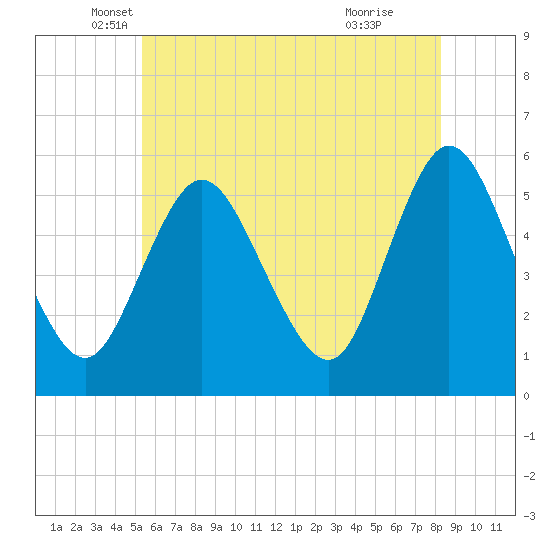 Mount Sinai Harbor tide chart for Tuesday, May 30, 2023