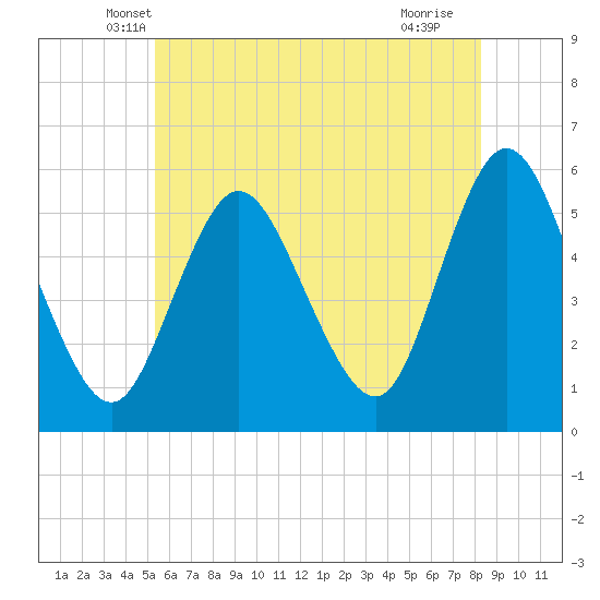 Mount Sinai Harbor tide chart for Wednesday, May 31, 2023
