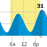Mount Sinai Harbor tide chart for Wednesday, May 31, 2023