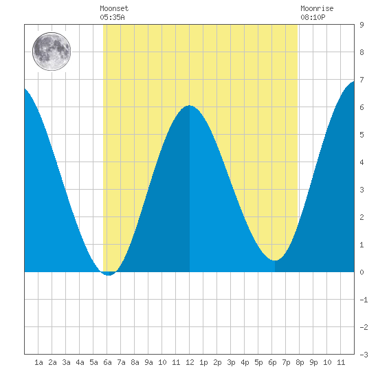 Mount Sinai Harbor tide chart for Friday, May 5, 2023