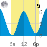 Mount Sinai Harbor tide chart for Friday, May 5, 2023