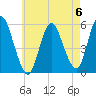 Mount Sinai Harbor tide chart for Saturday, May 6, 2023