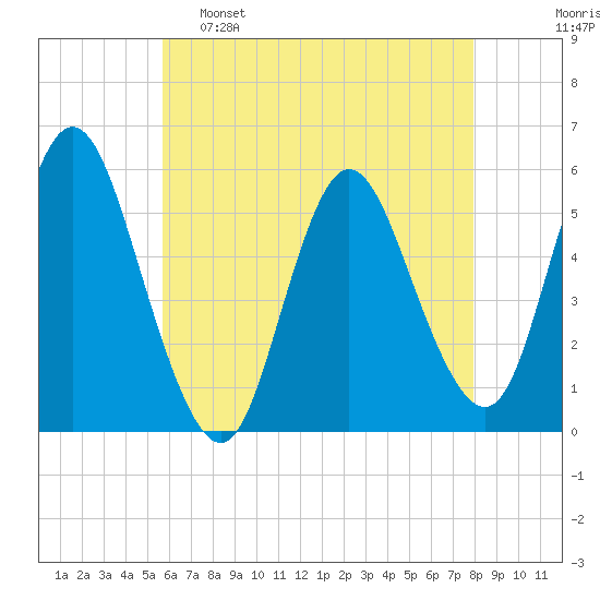 Mount Sinai Harbor tide chart for Monday, May 8, 2023