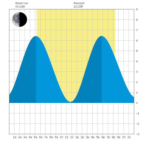 Mount Sinai Harbor tide chart for Saturday, June 10, 2023