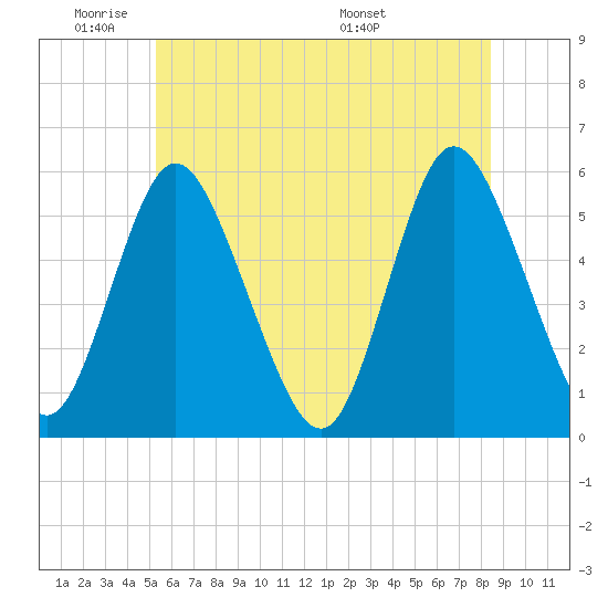 Mount Sinai Harbor tide chart for Sunday, June 11, 2023