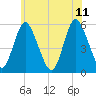 Mount Sinai Harbor tide chart for Sunday, June 11, 2023