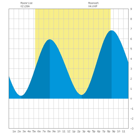 Mount Sinai Harbor tide chart for Tuesday, June 13, 2023