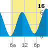 Mount Sinai Harbor tide chart for Friday, June 16, 2023