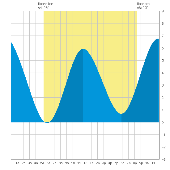 Mount Sinai Harbor tide chart for Saturday, June 17, 2023