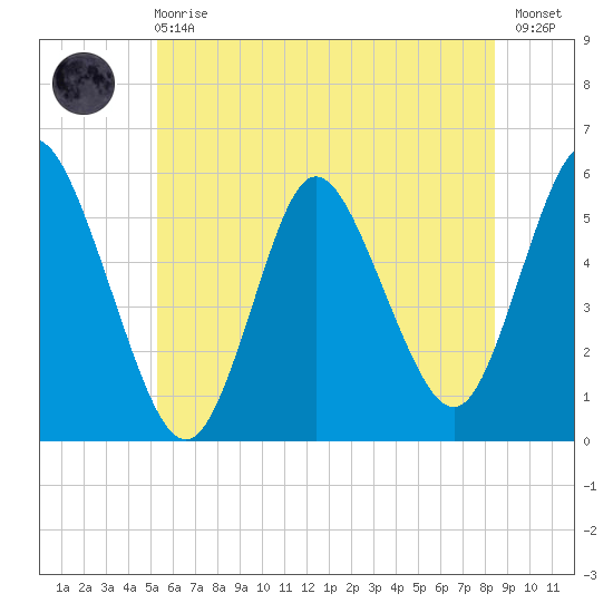 Mount Sinai Harbor tide chart for Sunday, June 18, 2023