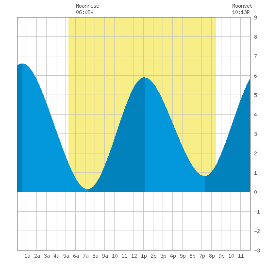 Mount Sinai Harbor tide chart for Monday, June 19, 2023