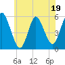 Mount Sinai Harbor tide chart for Monday, June 19, 2023