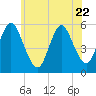 Mount Sinai Harbor tide chart for Thursday, June 22, 2023