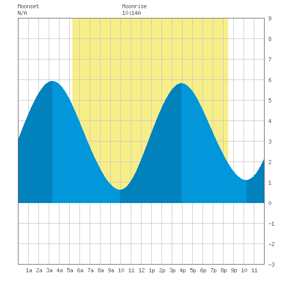 Mount Sinai Harbor tide chart for Friday, June 23, 2023