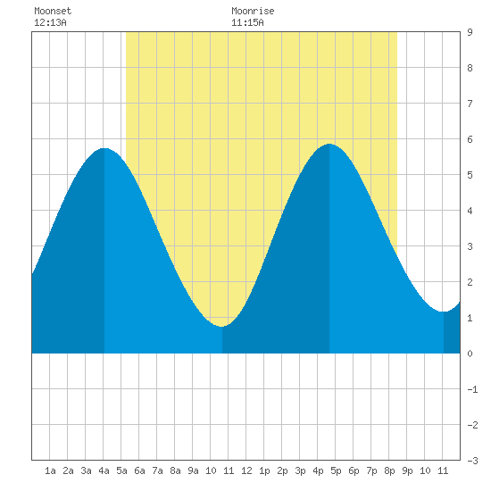 Mount Sinai Harbor tide chart for Saturday, June 24, 2023