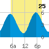 Mount Sinai Harbor tide chart for Sunday, June 25, 2023