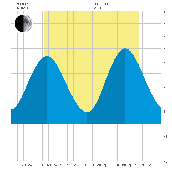 Mount Sinai Harbor tide chart for Monday, June 26, 2023