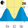 Mount Sinai Harbor tide chart for Monday, June 26, 2023