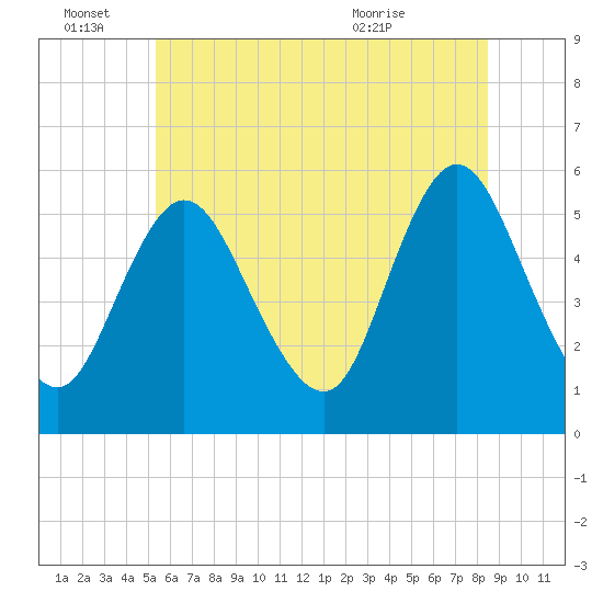 Mount Sinai Harbor tide chart for Tuesday, June 27, 2023