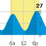 Mount Sinai Harbor tide chart for Tuesday, June 27, 2023