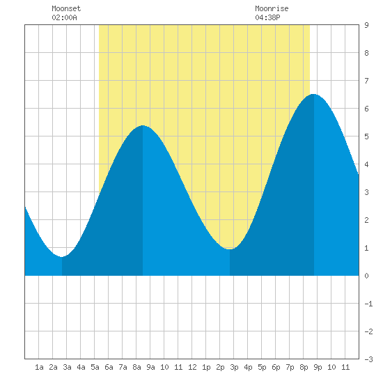 Mount Sinai Harbor tide chart for Thursday, June 29, 2023