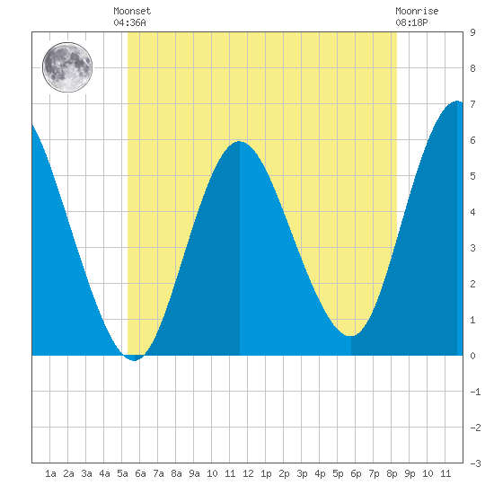 Mount Sinai Harbor tide chart for Saturday, June 3, 2023