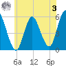 Mount Sinai Harbor tide chart for Saturday, June 3, 2023