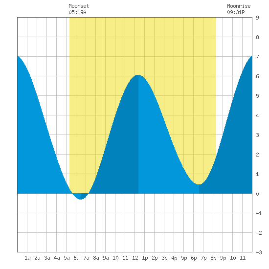 Mount Sinai Harbor tide chart for Sunday, June 4, 2023