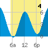Mount Sinai Harbor tide chart for Sunday, June 4, 2023