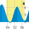 Mount Sinai Harbor tide chart for Tuesday, June 6, 2023