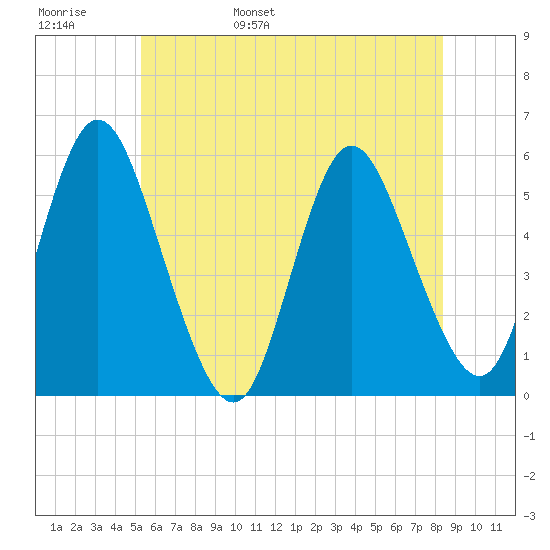Mount Sinai Harbor tide chart for Thursday, June 8, 2023