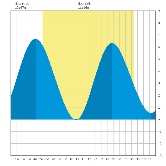 Mount Sinai Harbor tide chart for Friday, June 9, 2023