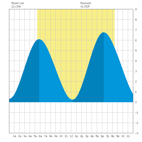 Mount Sinai Harbor tide chart for Monday, July 10, 2023