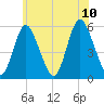 Mount Sinai Harbor tide chart for Monday, July 10, 2023