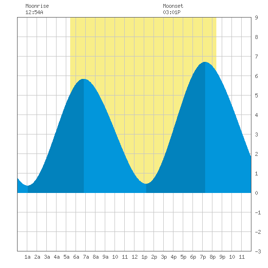 Mount Sinai Harbor tide chart for Tuesday, July 11, 2023