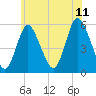 Mount Sinai Harbor tide chart for Tuesday, July 11, 2023