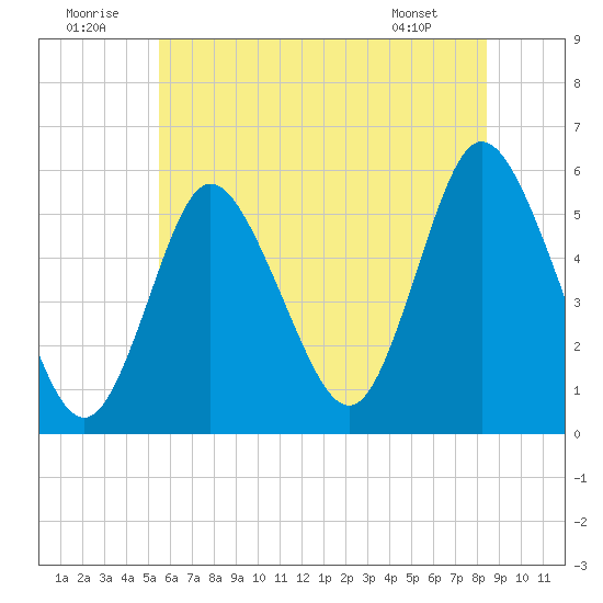 Mount Sinai Harbor tide chart for Wednesday, July 12, 2023