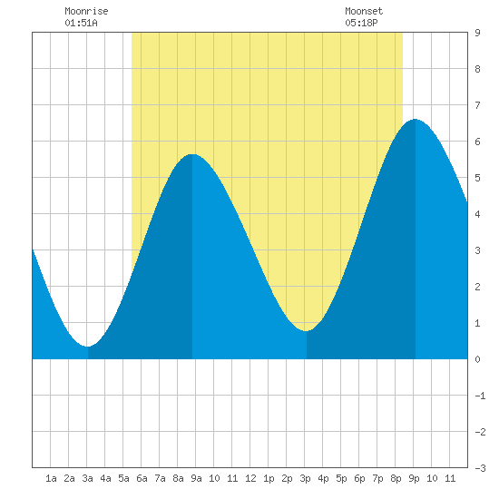 Mount Sinai Harbor tide chart for Thursday, July 13, 2023