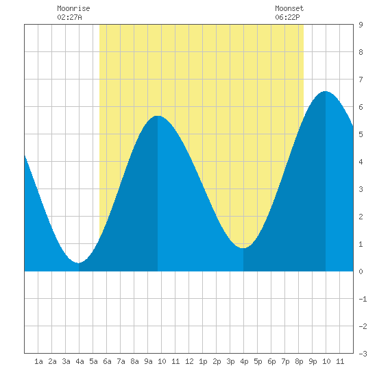 Mount Sinai Harbor tide chart for Friday, July 14, 2023
