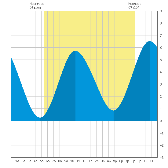 Mount Sinai Harbor tide chart for Saturday, July 15, 2023
