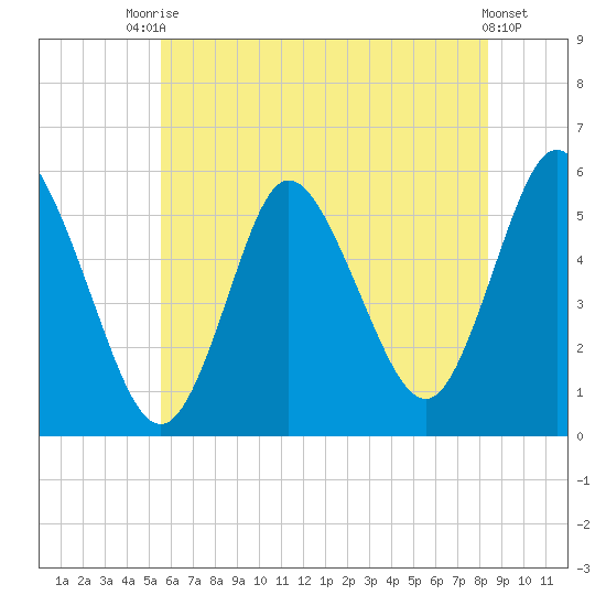 Mount Sinai Harbor tide chart for Sunday, July 16, 2023