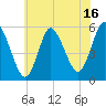 Mount Sinai Harbor tide chart for Sunday, July 16, 2023