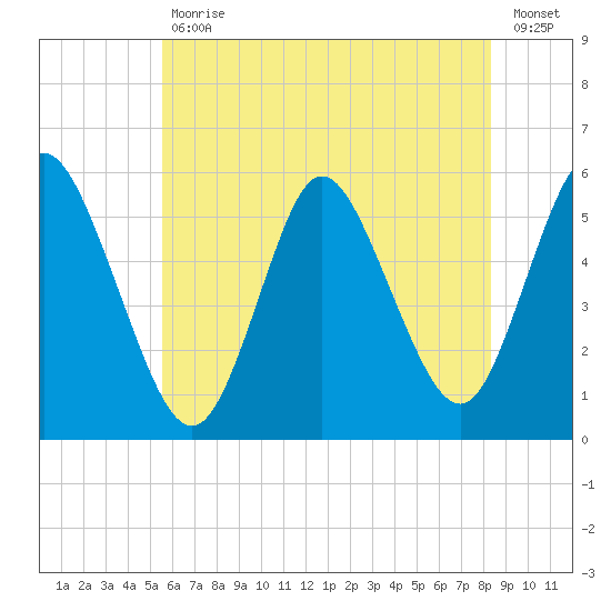 Mount Sinai Harbor tide chart for Tuesday, July 18, 2023