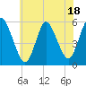 Mount Sinai Harbor tide chart for Tuesday, July 18, 2023