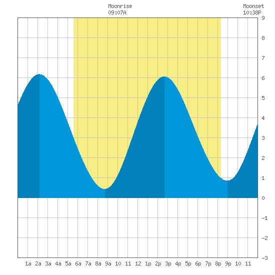 Mount Sinai Harbor tide chart for Friday, July 21, 2023