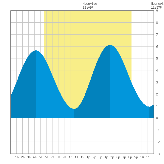 Mount Sinai Harbor tide chart for Monday, July 24, 2023