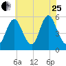 Mount Sinai Harbor tide chart for Tuesday, July 25, 2023