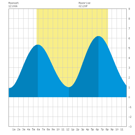 Mount Sinai Harbor tide chart for Wednesday, July 26, 2023